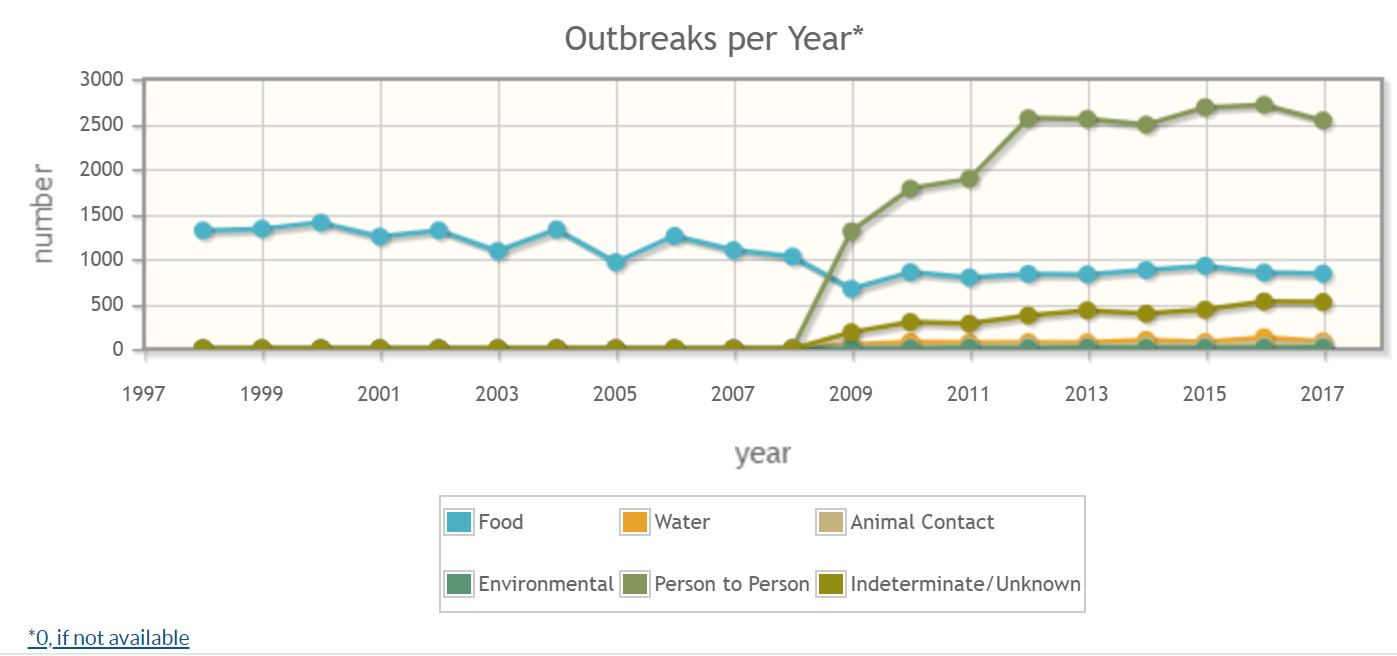 Graph showing drinking water outbreaks per year from 1997 to 2017