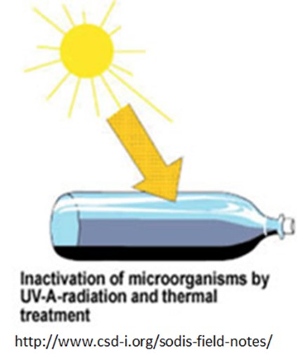 A drawing displaying the inactivation of microorganisms by UV-A-radiation and thermal treatment