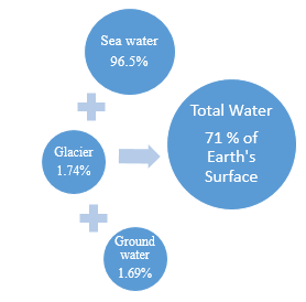 A graphic showing how the earth's water is divided up
