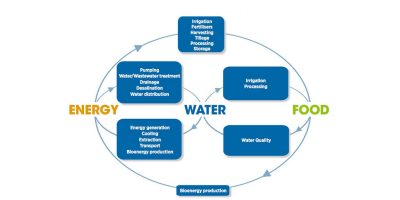 Graphic depicting the energy, water, food nexus