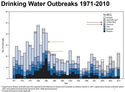 Graph depicting drinking water outbreaks from 1971-2010